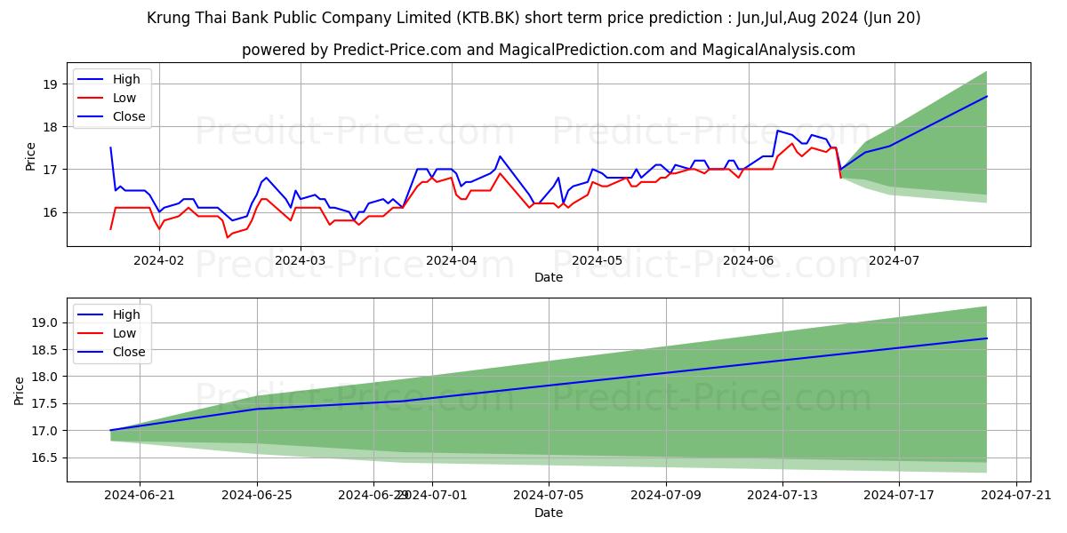 Maximum and minimum KRUNG THAI BANK PUBLIC COMPANY  short-term price forecast for Jul,Aug,Sep 2024