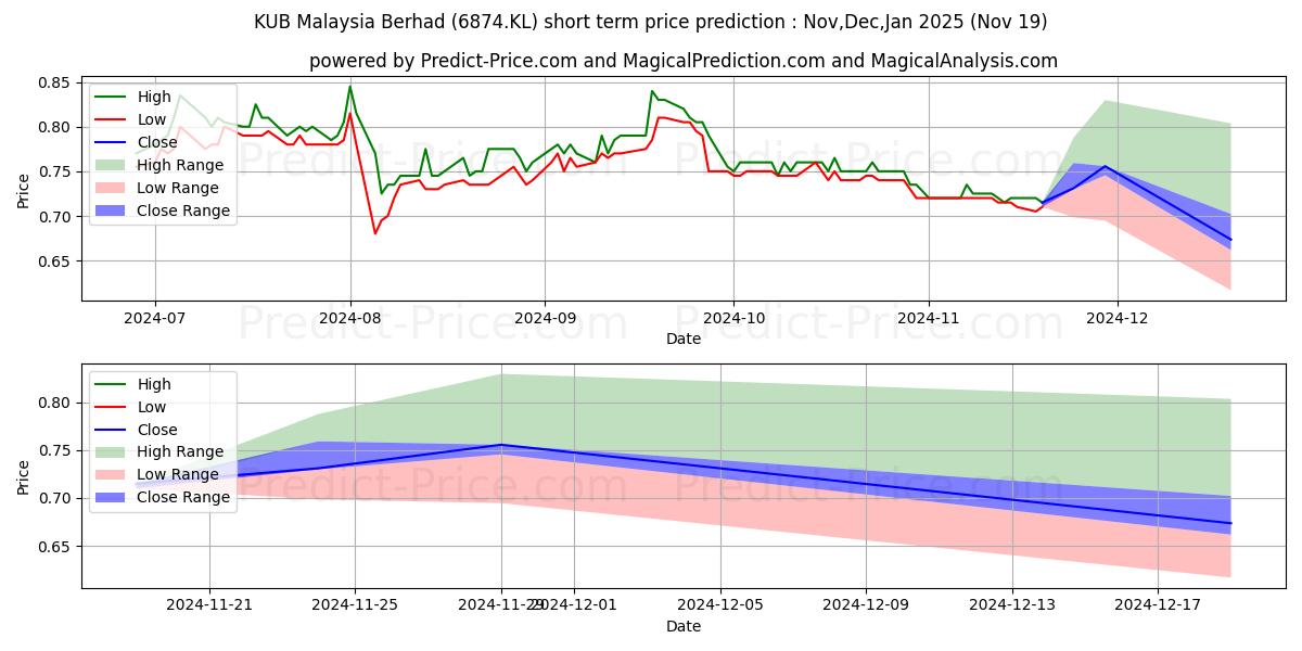 Maximum and minimum KUB Malaysia Berhad short-term price forecast for Dec,Jan,Feb 2025