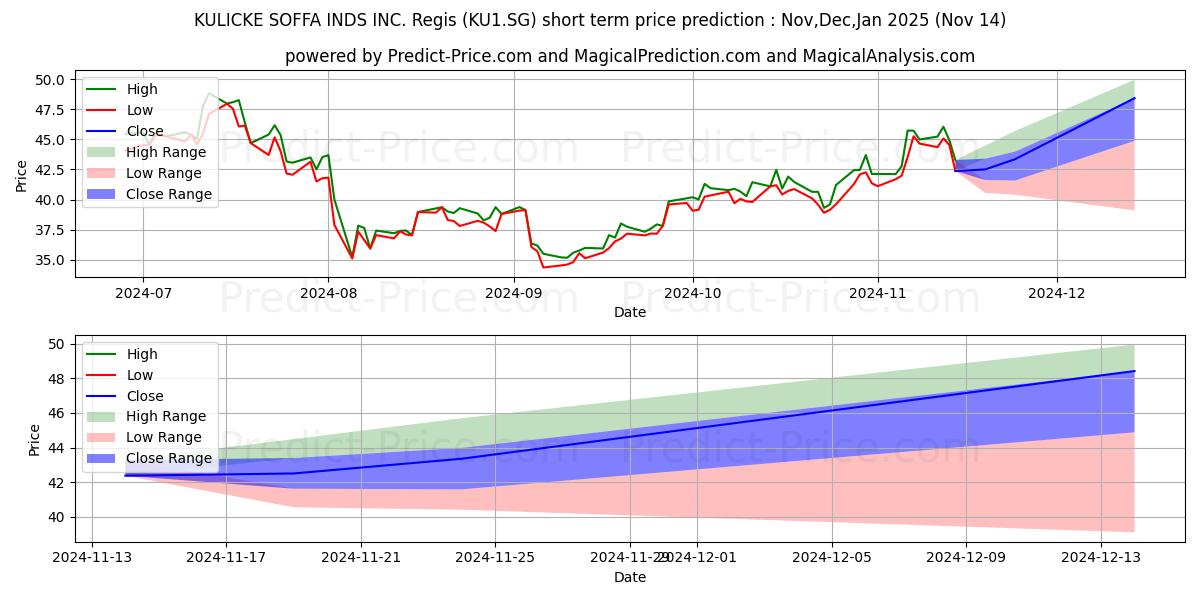 Maximum and minimum KULICKE & SOFFA INDS INC. Regis short-term price forecast for Dec,Jan,Feb 2025