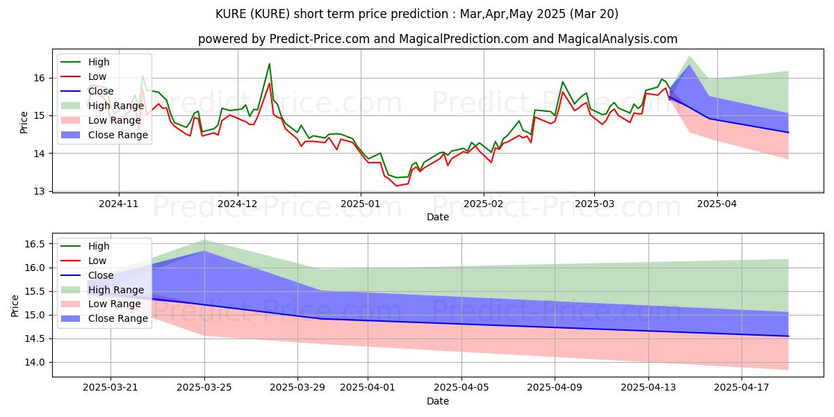 حداکثر و حداقل پیش‌بینی قیمت کوتاه مدت KraneShares MSCI All China Heal برای Apr,May,Jun 2025