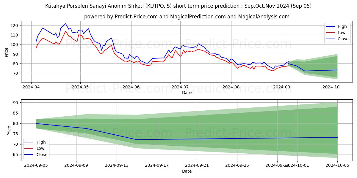 Maximum and minimum KUTAHYA PORSELEN short-term price forecast for Sep,Oct,Nov 2024