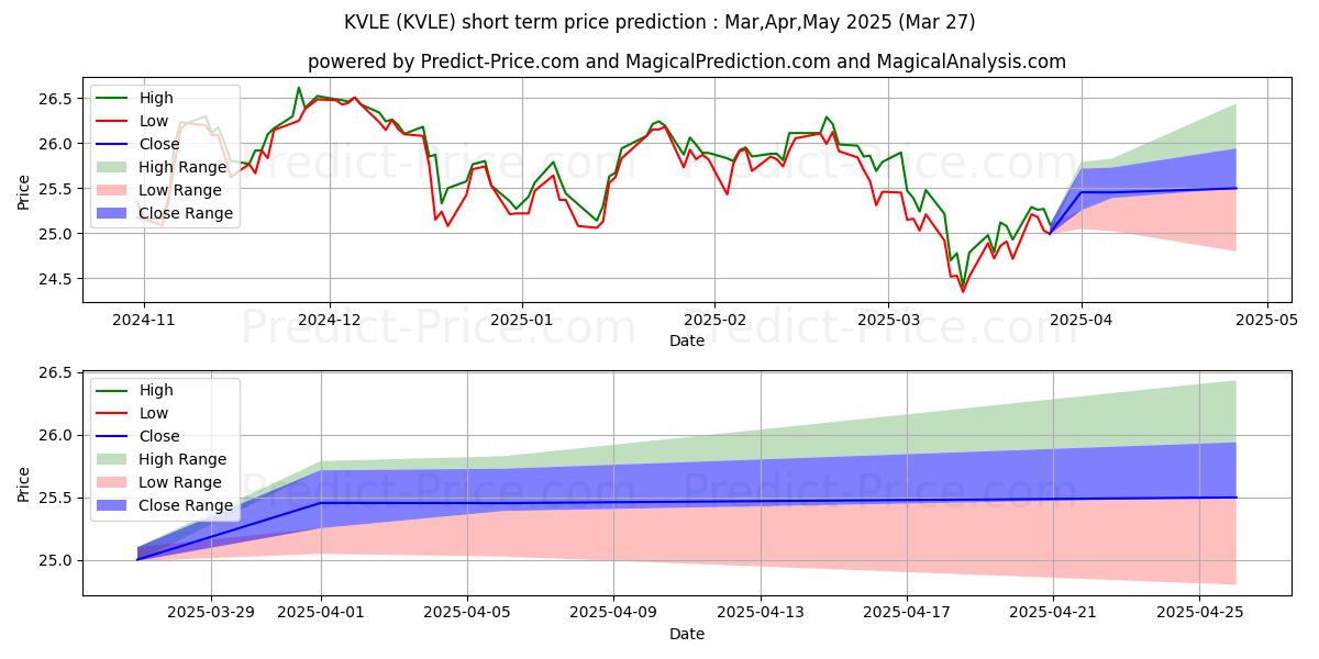 最大和最小的KraneShares Trust KFA Value Lin短期价格预测为Apr,May,Jun 2025