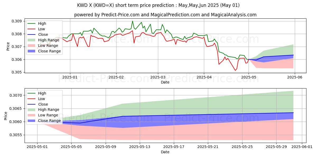 Maximum and minimum USD/KWD short-term price forecast for May,Jun,Jul 2025