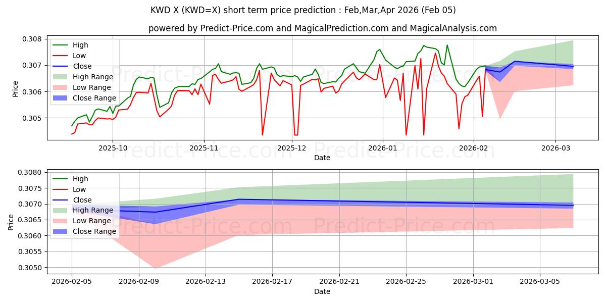 Previsão de preço de curto prazo Dólar americano/Dinar kuwaitiano máxima e mínima para Feb,Mar,Apr 2026