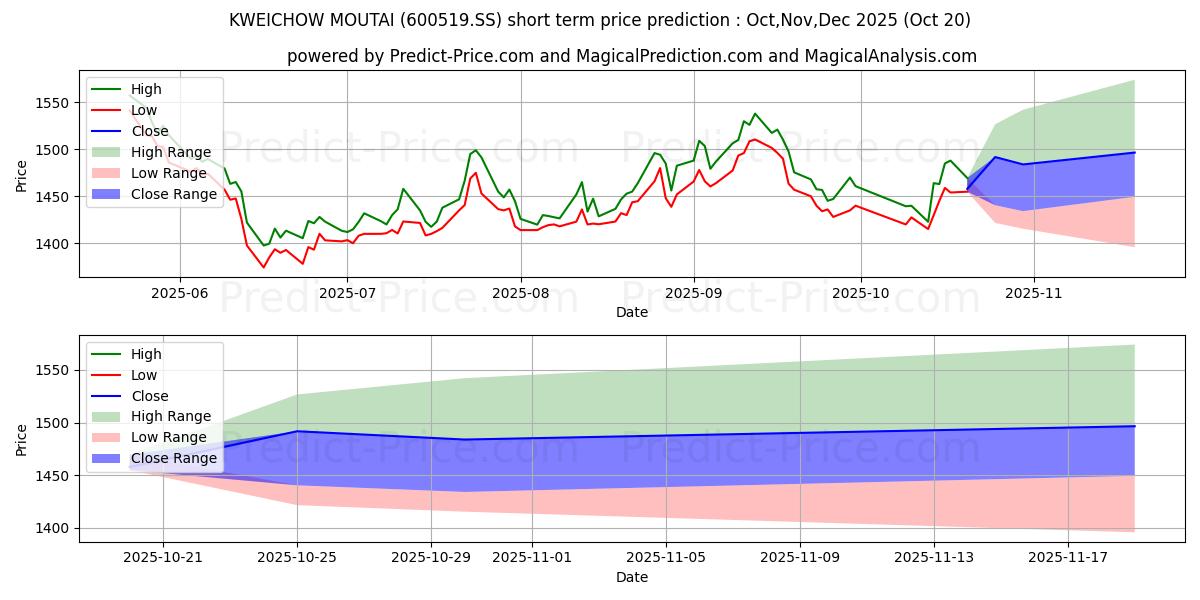 Максимальный и минимальный краткосрочный прогноз цены KWEICHOW MOUTAI для Nov,Dec,Jan 2026