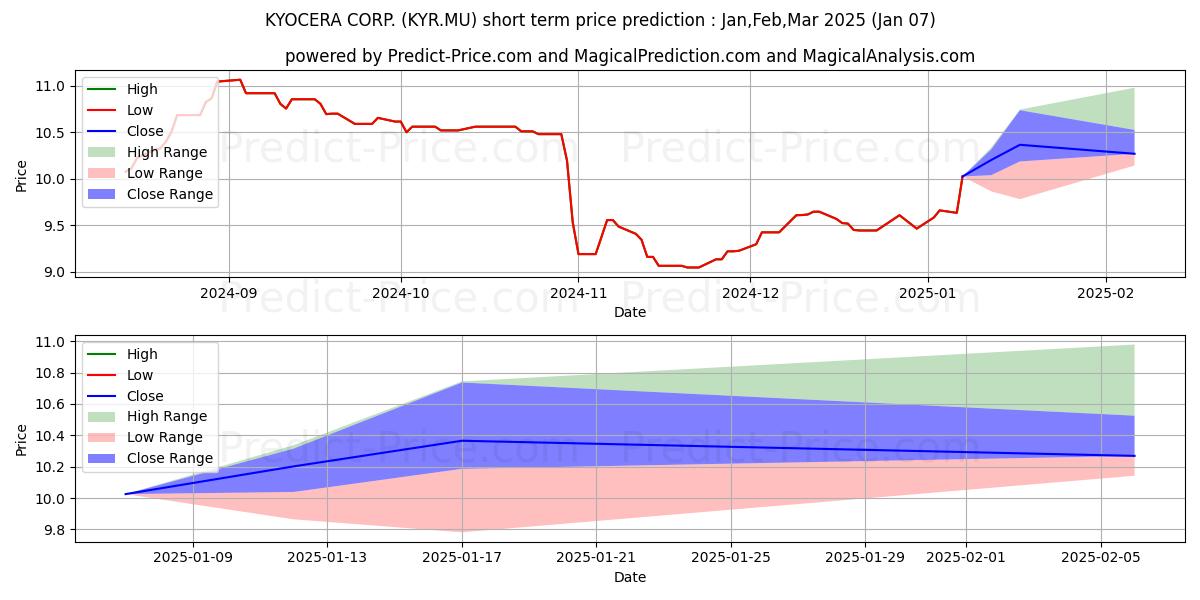 Maksimale og minimale prisforudsigelser på kort sigt for KYOCERA CORP.
