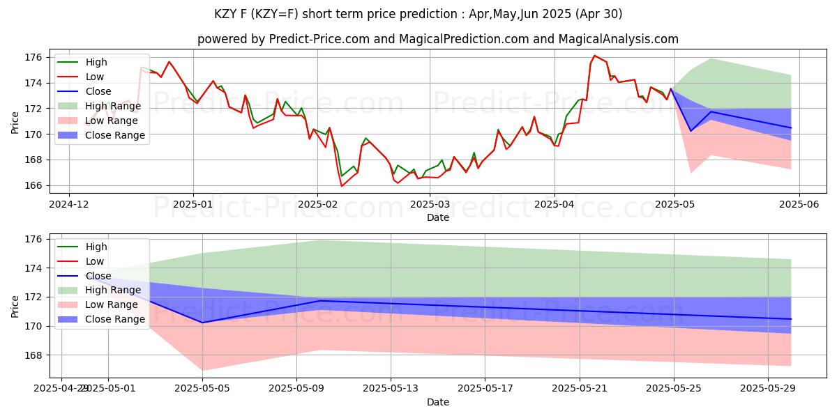 Maximum and minimum CHF/JPY 250 - NYCC short-term price forecast for May,Jun,Jul 2025