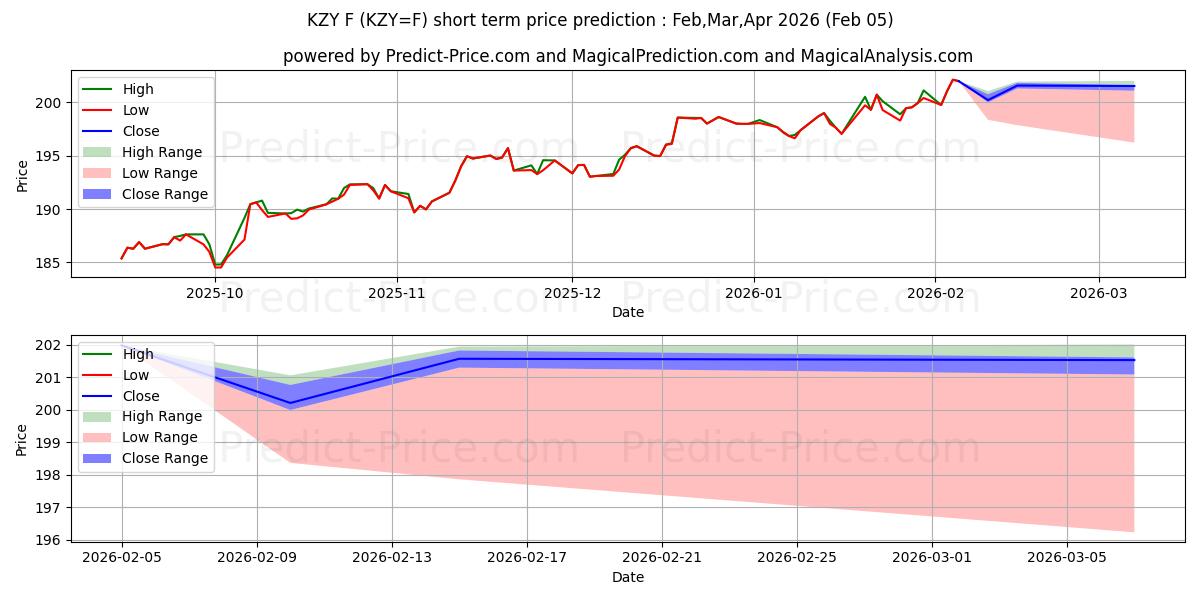 Maximum and minimum CHF/JPY 250 - NYCC short-term price forecast for Feb,Mar,Apr 2026
