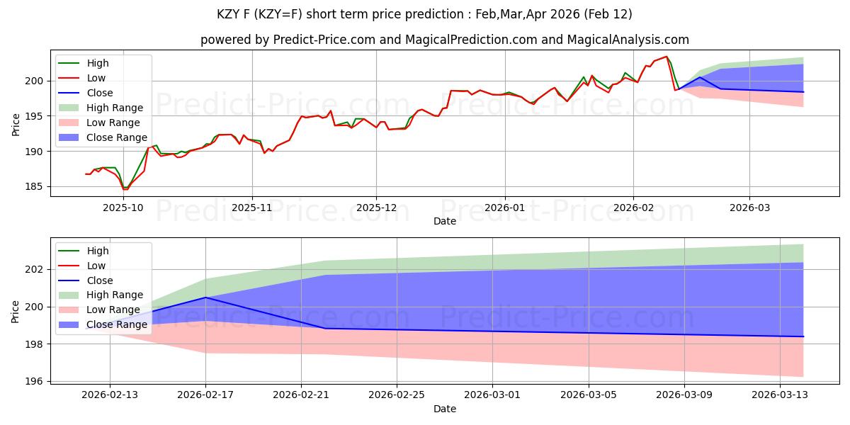 Maximale en minimale ZWITSERSE FRANK/JAPANSE YEN (NIEUW) kortetermijn prijsvoorspelling voor Mar,Apr,May 2026