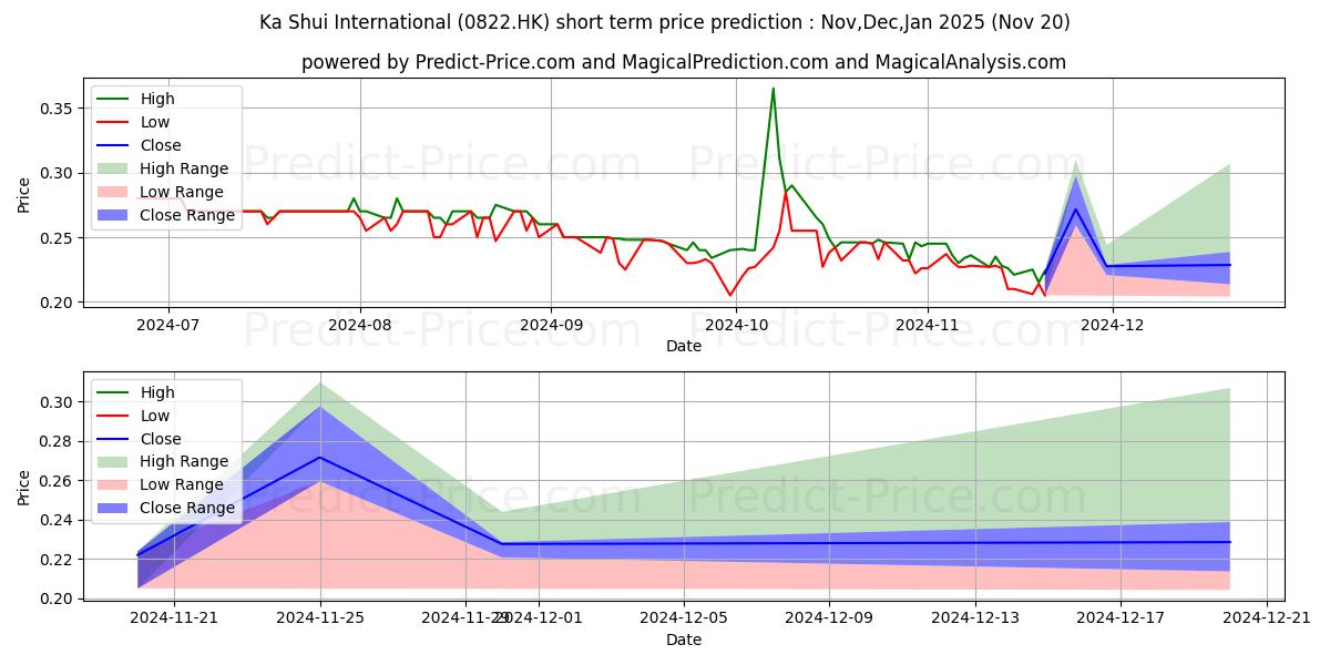 Maximum and minimum KA SHUI INT'L short-term price forecast for Dec,Jan,Feb 2025