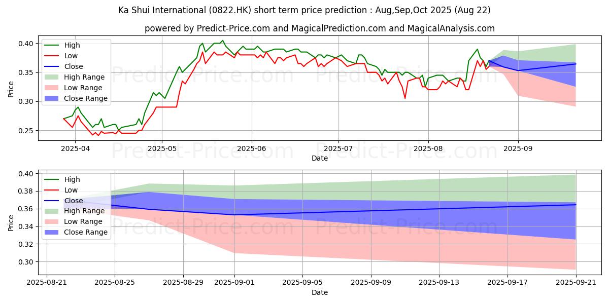Maximum and minimum KA SHUI INT'L short-term price forecast for Sep,Oct,Nov 2025