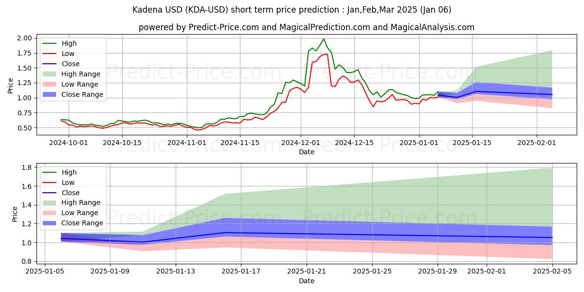 Maximum and minimum Kadena short-term price forecast for Jan,Feb,Mar 2025