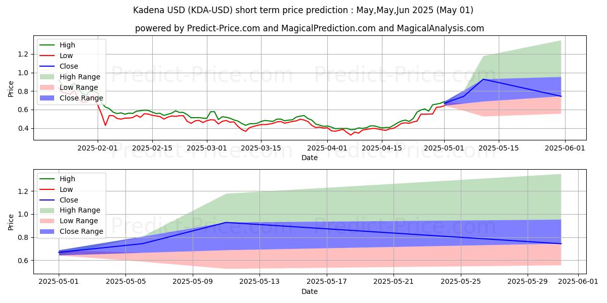Maximum and minimum Kadena short-term price forecast for May,Jun,Jul 2025