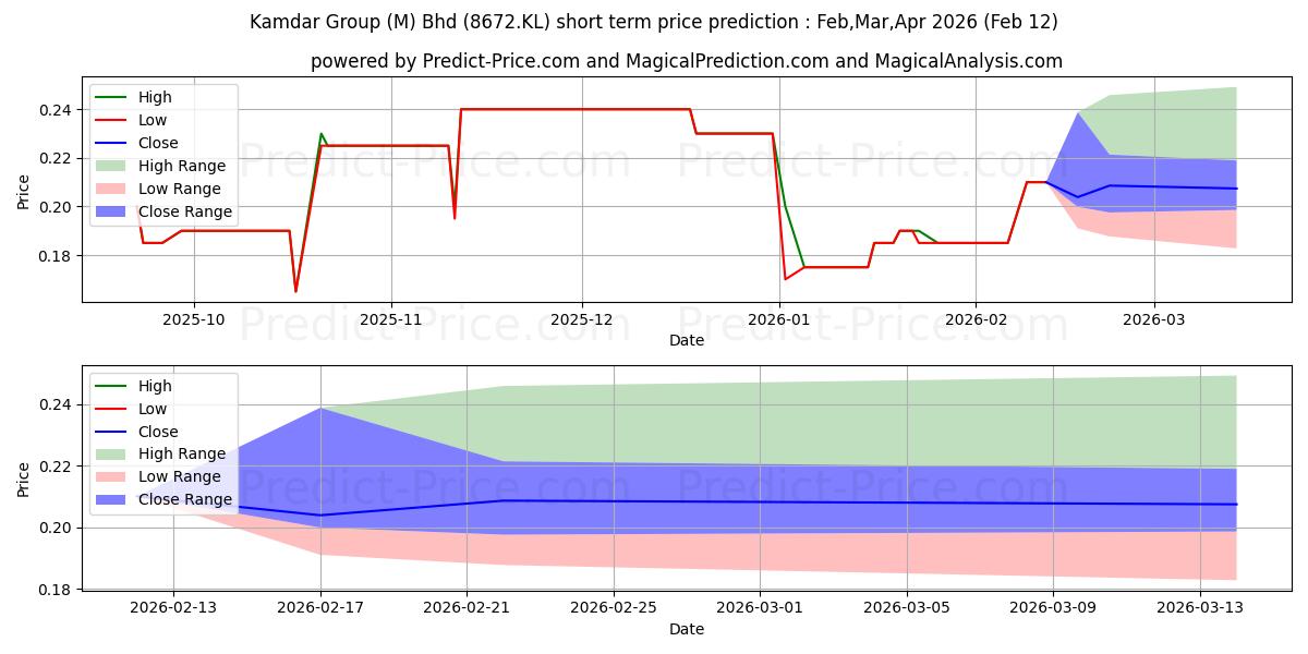 Maximale en minimale KAMDAR korte termijn prijsvoorspelling voor Feb,Mar,Apr 2026