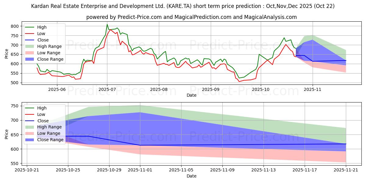 حداکثر و حداقل پیش‌بینی قیمت کوتاه مدت KARDAN REAL ESTATE برای Nov,Dec,Jan 2026