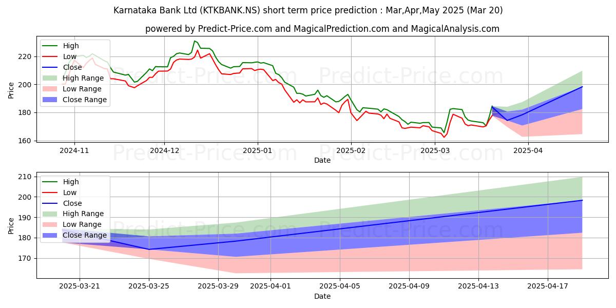 KARNATAKA BANK 단기 가격 예측의 최대 및 최소 값 Apr,May,Jun 2025