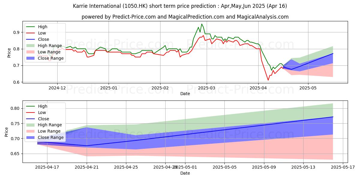 Maximum and minimum KARRIE INT'L short-term price forecast for May,Jun,Jul 2025