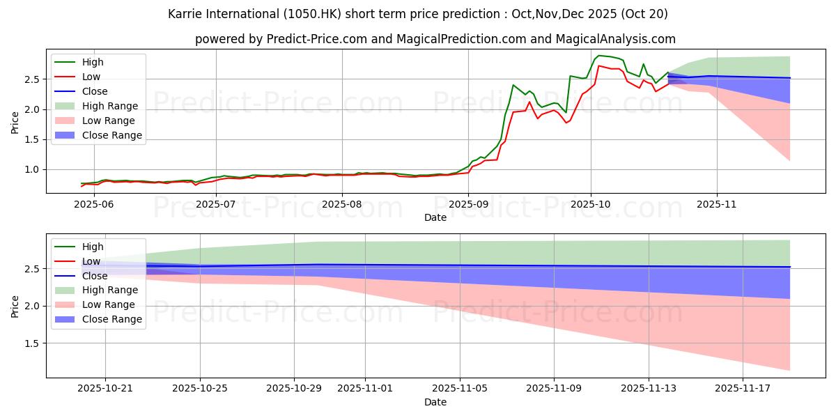 KARRIE INT'Lの短期価格予測の最大と最小値Nov,Dec,Jan 2026