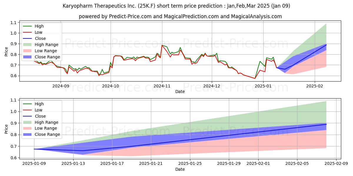 KARYOPHARM THERAP.DL-0001 के लिए अधिकतम और न्यूनतम Jan,Mar,Mar 2025 तात्कालिक कीमत की भविष्यवाणी