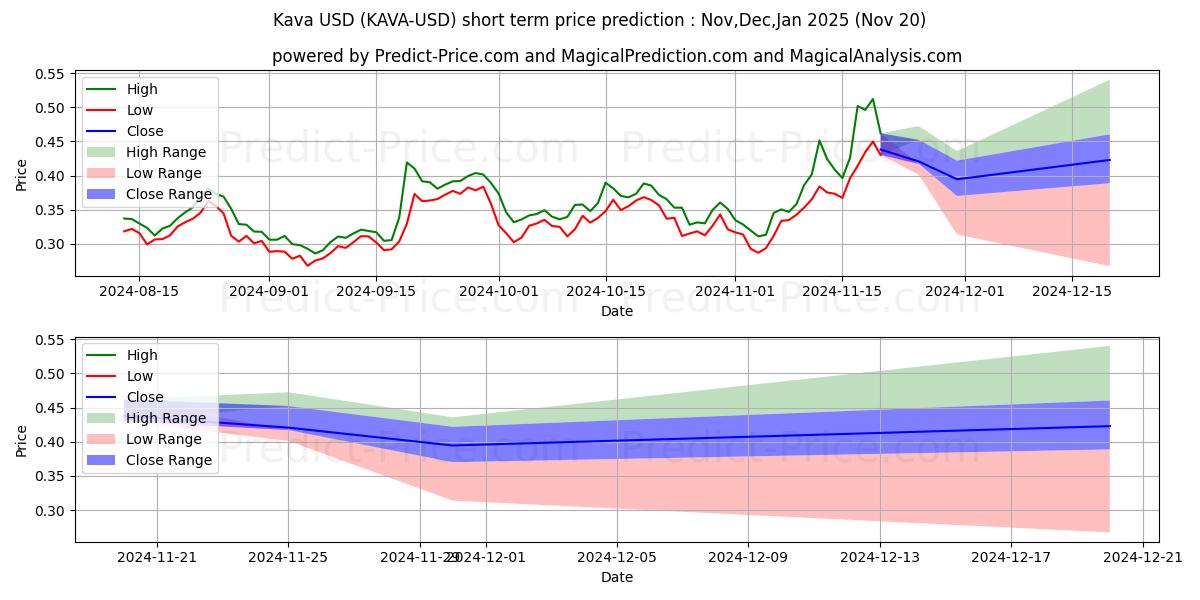 حداکثر و حداقل پیش‌بینی قیمت کوتاه مدت Kava.io برای Dec,Jan,Feb 2025