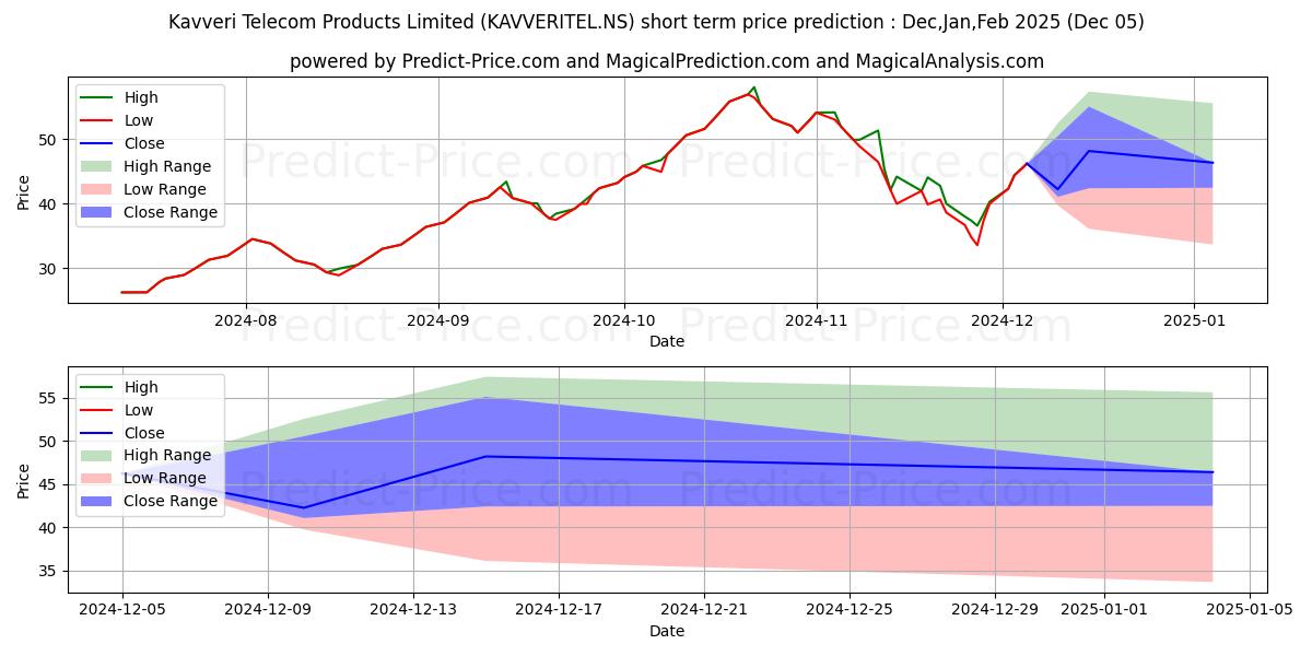 Maximum and minimum KAVVERI TELECOM PR short-term price forecast for Dec,Jan,Feb 2025