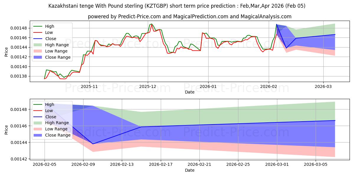 最大和最小的哈萨克斯坦坚戈 兑 英镑短期价格预测为Feb,Mar,Apr 2026