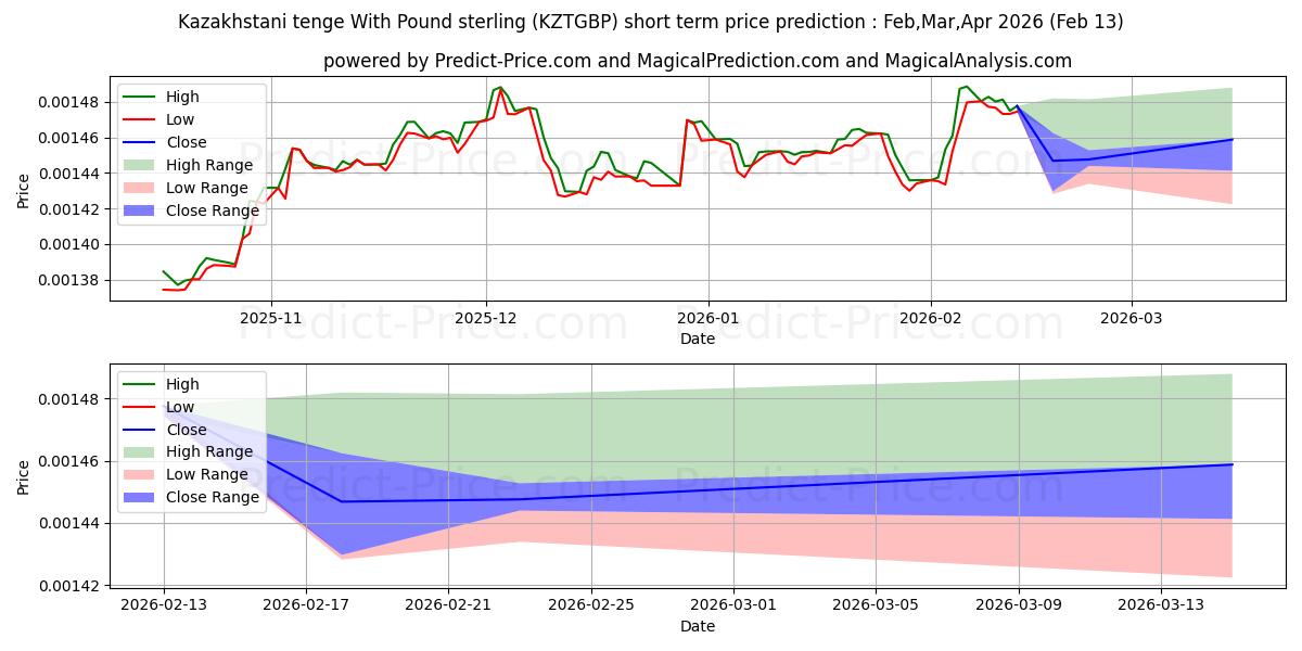 حداکثر و حداقل پیش‌بینی قیمت کوتاه مدت تنگه قزاقستان با پوند استرلینگ برای Mar,Apr,May 2026