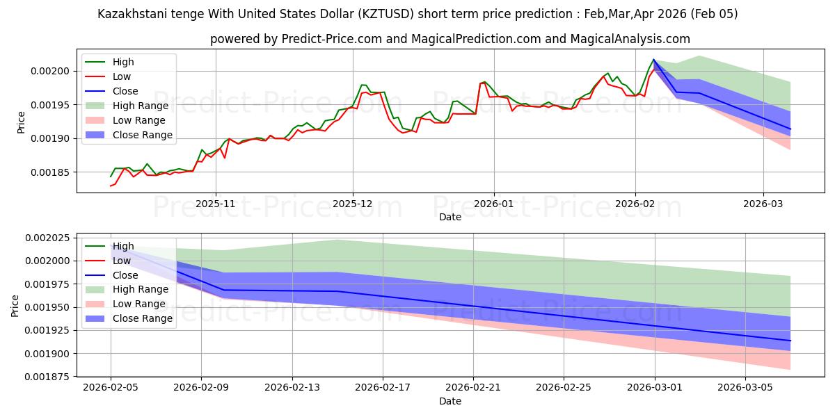 यूनाइटेड स्टेट्स डॉलर के साथ कज़ाखस्तानी तेंगे के लिए अधिकतम और न्यूनतम Feb,Mar,Apr 2026 तात्कालिक कीमत की भविष्यवाणी