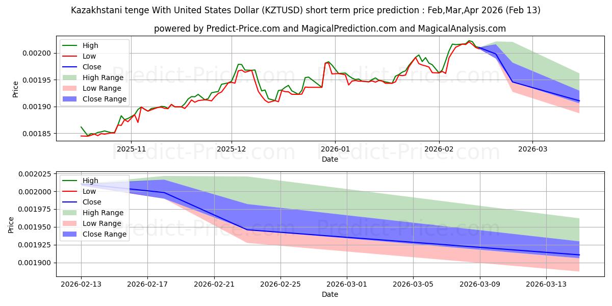 حداکثر و حداقل پیش‌بینی قیمت کوتاه مدت تنگه قزاقستان با دلار آمریکا برای Mar,Apr,May 2026