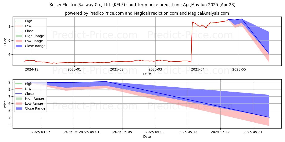 KEISEI EL. RWY 단기 가격 예측의 최대 및 최소 값 May,Jun,Jul 2025