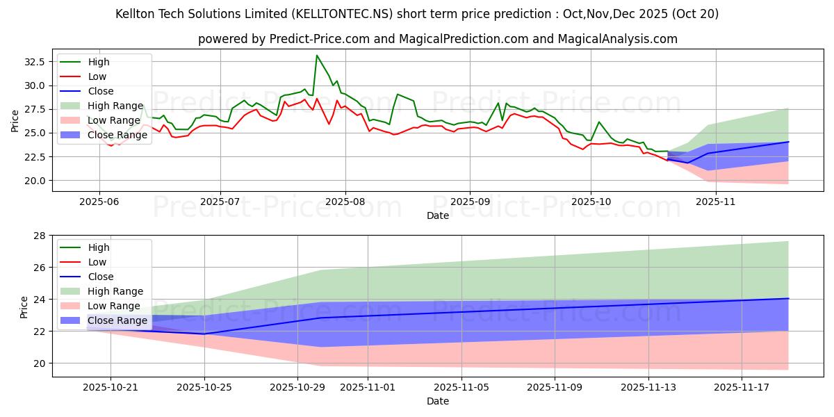 حداکثر و حداقل پیش‌بینی قیمت کوتاه مدت KELLTON TECH SOLU برای Nov,Dec,Jan 2026