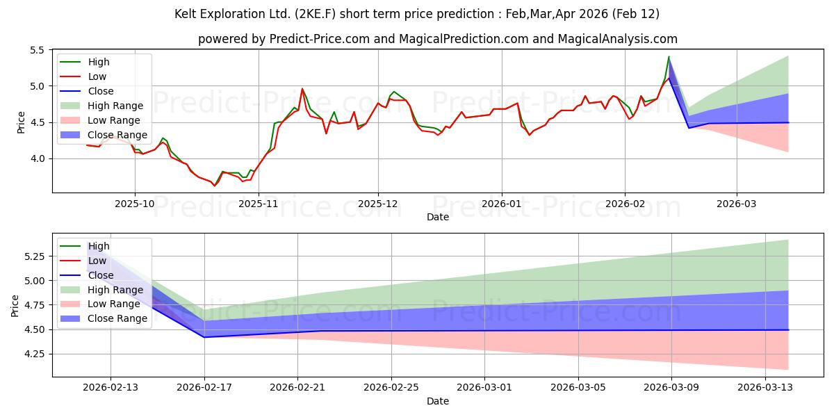 Maximale en minimale KELT EXPLORATION LTD korte termijn prijsvoorspelling voor Mar,Apr,May 2026