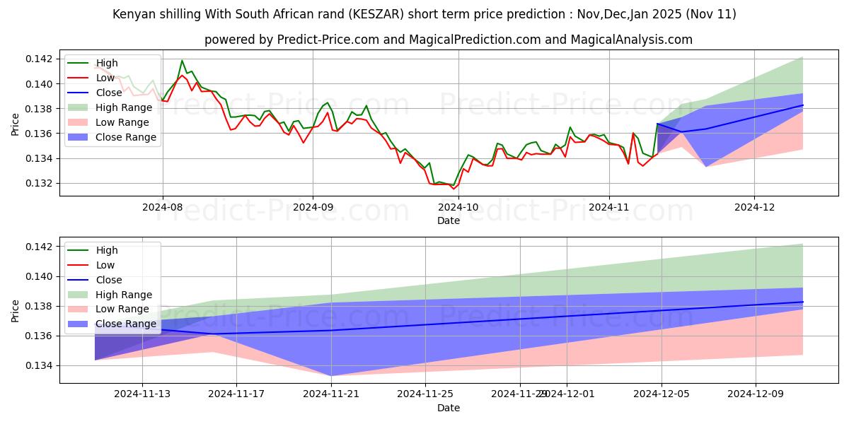 Maximum and minimum Kenyan shilling With South African rand short-term price forecast for Dec,Jan,Feb 2025