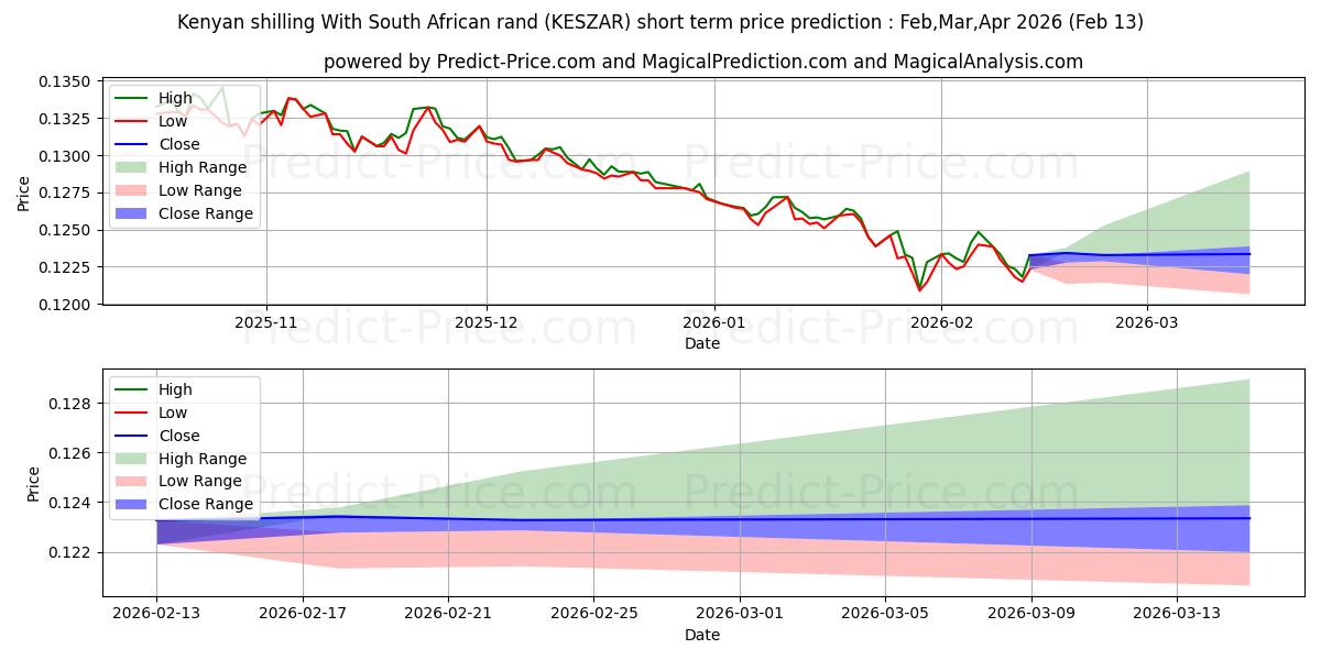 Maximale en minimale Kenianischer Schilling mit südafrikanischem Rand korte termijn prijsvoorspelling voor Feb,Mar,Apr 2026