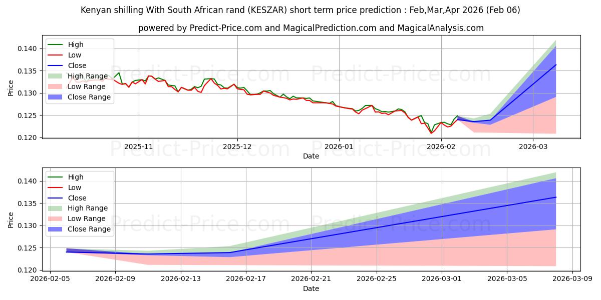 Maximale en minimale Keniaanse shilling Met Zuid-Afrikaanse rand kortetermijn prijsvoorspelling voor Feb,Mar,Apr 2026