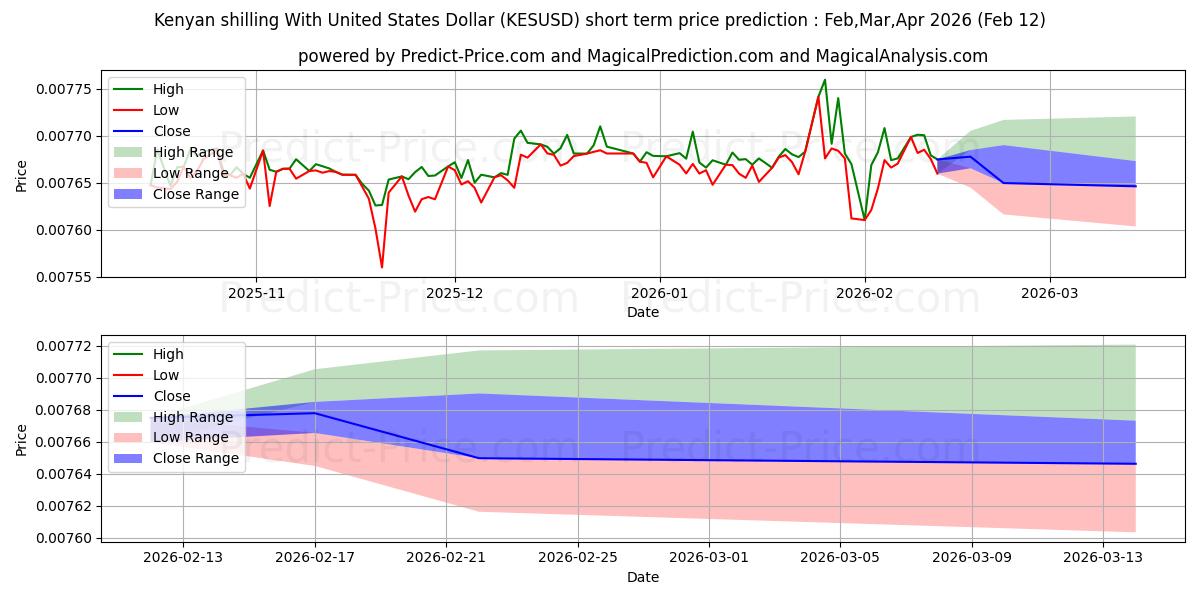 Previsione del prezzo massimo e minimo a breve termine per Scellino keniota con il dollaro degli Stati Uniti