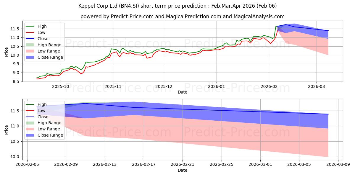 最大和最小的Keppel Corp短期价格预测为Feb,Mar,Apr 2026