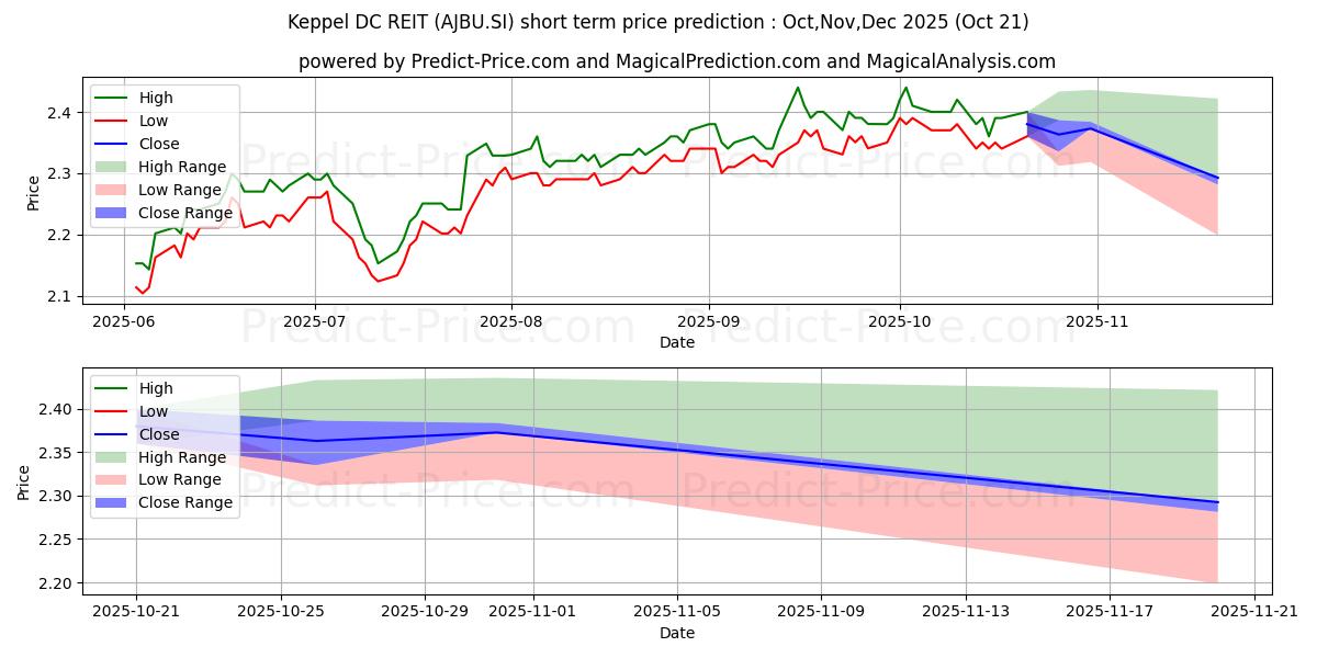حداکثر و حداقل پیش‌بینی قیمت کوتاه مدت Keppel DC Reit برای Nov,Dec,Jan 2026