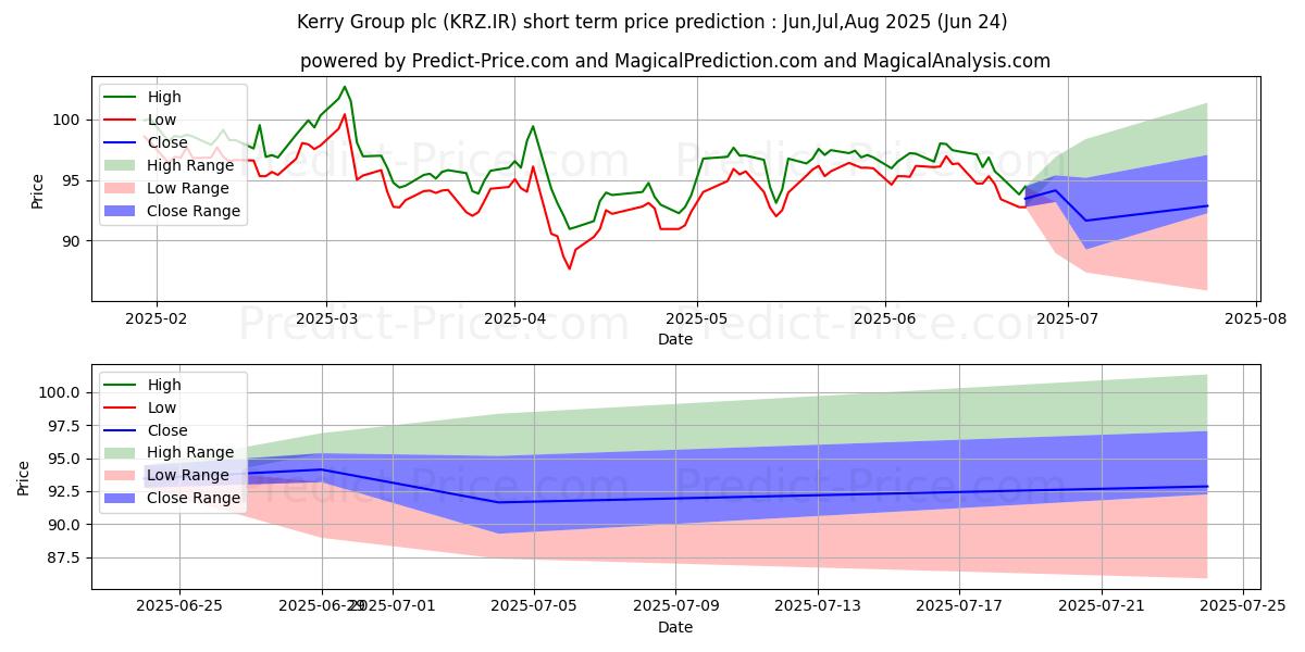 حداکثر و حداقل پیش‌بینی قیمت کوتاه مدت KERRY GROUP PLC برای Jul,Aug,Sep 2025
