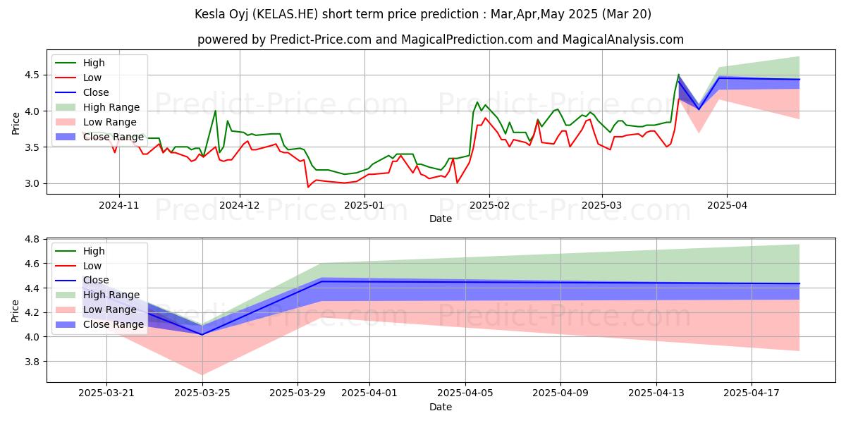 Kesla Oyj A 단기 가격 예측의 최대 및 최소 값 Apr,May,Jun 2025