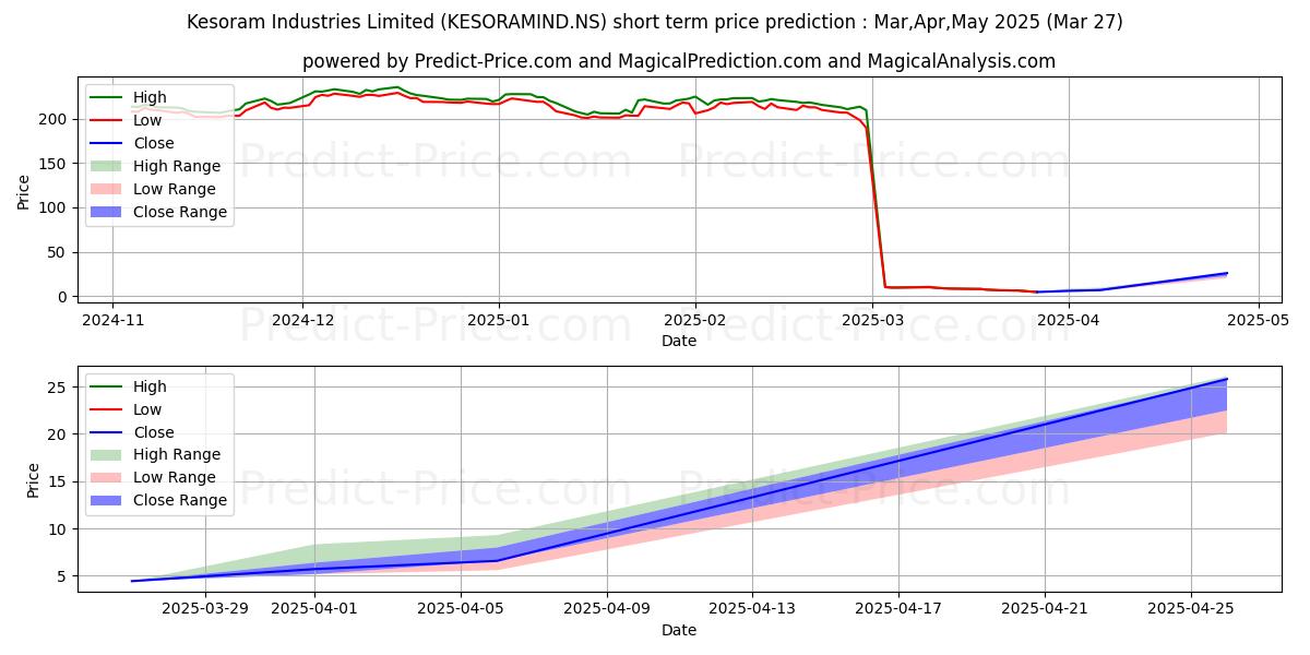 Maksimale og minimale prisforudsigelser på kort sigt for KESORAM INDUSTRIES