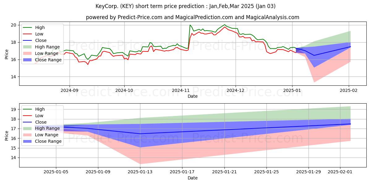 Maximum and minimum KeyCorp short-term price forecast for Jan,Feb,Mar 2025