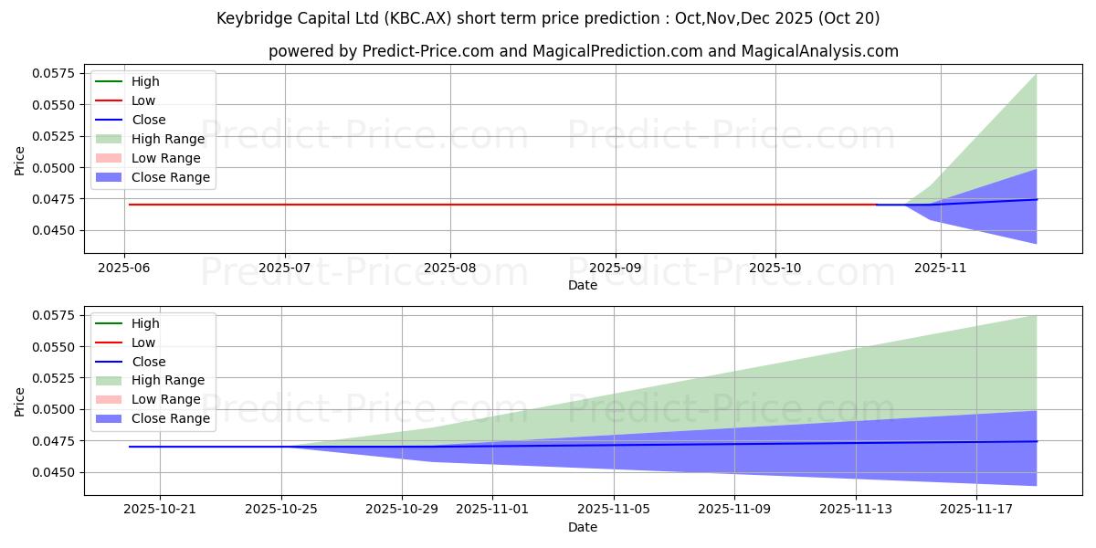 حداکثر و حداقل پیش‌بینی قیمت کوتاه مدت KEYBRIDGE FPO برای Nov,Dec,Jan 2026