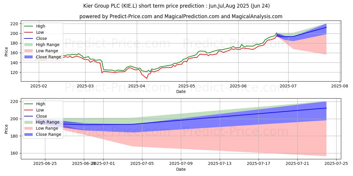 Pronóstico de precio a corto plazo máximo y mínimo de KIER GROUP PLC ORD 1P para Jul,Aug,Sep 2025