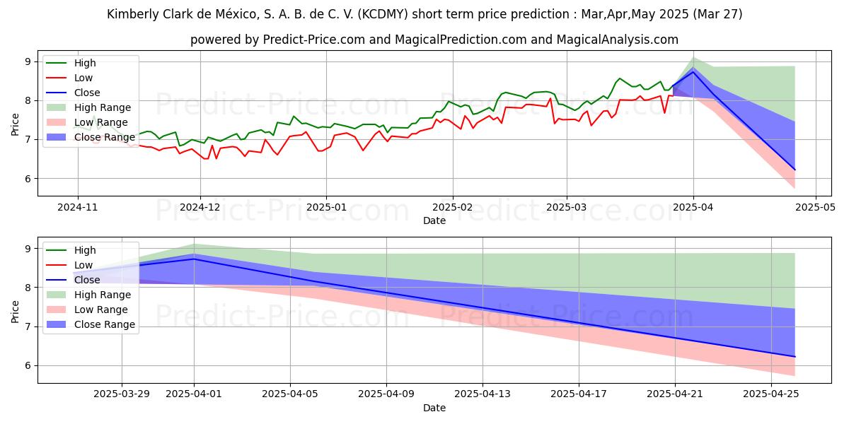 Pronóstico de precio a corto plazo máximo y mínimo de KIMBERLY-CLARK DE MEXICO SAB DE para Apr,May,Jun 2025