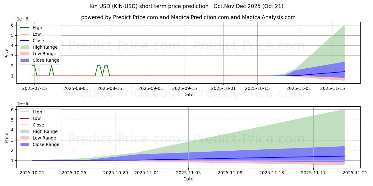 最大和最小的亲属短期价格预测为Nov,Dec,Jan 2026