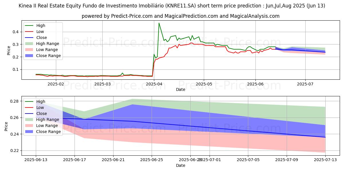 Pronóstico de precio a corto plazo máximo y mínimo de FII KII REALCI para Jul,Aug,Sep 2025