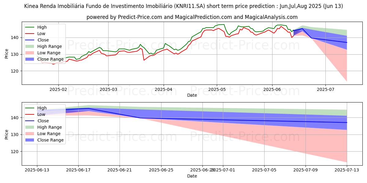 Maksimale og minimale prisforudsigelser på kort sigt for FII KINEA   CI  ER