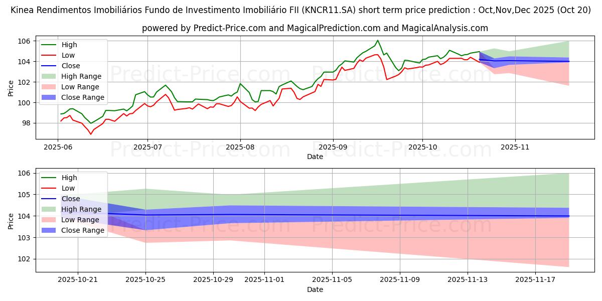 حداکثر و حداقل پیش‌بینی قیمت کوتاه مدت FII KINEA RICI  ER برای Nov,Dec,Jan 2026