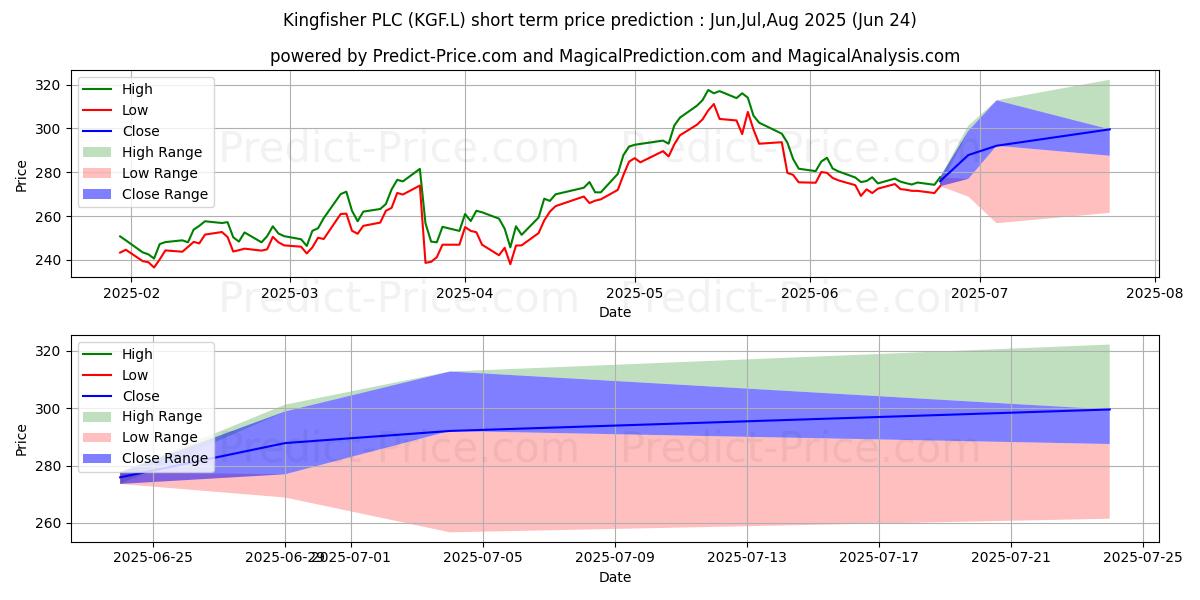 حداکثر و حداقل پیش‌بینی قیمت کوتاه مدت KINGFISHER PLC ORD 15 5/7P برای Jul,Aug,Sep 2025